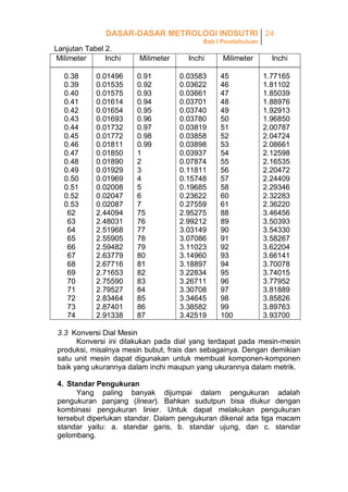 DASAR-DASAR METROLOGI INDSUTRI 24
Bab I Pendahuluan

Lanjutan Tabel 2.
Inchi
Milimeter
0.38
0.39
0.40
0.41
0.42
0.43
0.44
0.45
0.46
0.47
0.48
0.49
0.50
0.51
0.52
0.53
62
63
64
65
66
67
68
69
70
71
72
73
74

0.01496
0.01535
0.01575
0.01614
0.01654
0.01693
0.01732
0.01772
0.01811
0.01850
0.01890
0.01929
0.01969
0.02008
0.02047
0.02087
2.44094
2.48031
2.51968
2.55905
2.59482
2.63779
2.67716
2.71653
2.75590
2.79527
2.83464
2.87401
2.91338

Milimeter
0.91
0.92
0.93
0.94
0.95
0.96
0.97
0.98
0.99
1
2
3
4
5
6
7
75
76
77
78
79
80
81
82
83
84
85
86
87

Inchi
0.03583
0.03622
0.03661
0.03701
0.03740
0.03780
0.03819
0.03858
0.03898
0.03937
0.07874
0.11811
0.15748
0.19685
0.23622
0.27559
2.95275
2.99212
3.03149
3.07086
3.11023
3.14960
3.18897
3.22834
3.26711
3.30708
3.34645
3.38582
3.42519

Milimeter
45
46
47
48
49
50
51
52
53
54
55
56
57
58
60
61
88
89
90
91
92
93
94
95
96
97
98
99
100

Inchi
1.77165
1.81102
1.85039
1.88976
1.92913
1.96850
2.00787
2.04724
2.08661
2.12598
2.16535
2.20472
2.24409
2.29346
2.32283
2.36220
3.46456
3.50393
3.54330
3.58267
3.62204
3.66141
3.70078
3.74015
3.77952
3.81889
3.85826
3.89763
3.93700

3.3 Konversi Dial Mesin
Konversi ini dilakukan pada dial yang terdapat pada mesin-mesin
produksi, misalnya mesin bubut, frais dan sebagainya. Dengan demikian
satu unit mesin dapat digunakan untuk membuat komponen-komponen
baik yang ukurannya dalam inchi maupun yang ukurannya dalam metrik.
4. Standar Pengukuran
Yang paling banyak dijumpai dalam pengukuran adalah
pengukuran panjang (linear). Bahkan sudutpun bisa diukur dengan
kombinasi pengukuran linier. Untuk dapat melakukan pengukuran
tersebut diperlukan standar. Dalam pengukuran dikenal ada tiga macam
standar yaitu: a. standar garis, b. standar ujung, dan c. standar
gelombang.

 