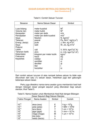 DASAR-DASAR METROLOGI INDSUTRI 29
Bab I Pendahuluan

Tabel 4. Contoh Satuan Turunan
Besaran
Luas bidang
Volume (isi)
Kecepatan
Percepatan
Gaya
Tekanan
Energi, (kerja)
Daya
Potensi:
Listrik
Tahanan listrik
Kekentalan
Frekuensi
Kapasitas

Nama Satuan Dasar

Simbol

meter kuadrat
meter kubik
meter per detik
meter per detik kuadrat
Newton
pascal
joule
watt

M2
M3
m/s
m/s2
N, kgm/s2
Pa, N/m2, kg/(m.s2)
J, Nm, kg.m2/s2
W, J/s, kg.m2/s3

volt
ohm
kilogram per meter kubik
herzt
mililiter
centiliter
deciliter
liter
hectoliter

V, W/A, kgm2/(s3.A)
, V/A, kgm2/(s3.A2)
kg/m3
Hz
ml
cl
dl
l
hl

Dari contoh satuan turunan di atas nampak bahwa satuan itu tidak saja
diturunkan dari satu (1) satuan dasar, melainkan juga dari gabungan
beberapa satuan dasar.
Perlu juga diketahui nama-nama awalan guna membentuk hasil kali
dengan bilangan dasar pengali sepuluh yang dikenakan bagi satuan
standar, lihat Tabel 5.
Tabel 5. Nama Awalan untuk Membentuk Hasil Kali dengan Bilangan
Dasar Sepuluh Bagi Satuan Standar.
Faktor Pengali
Nama Awalan
Simbol
Contoh
1018
1015
1012
109
106
103
102

eksa (exa)
peta (peta)
tera (tera)
giga (giga)
mega (mega)
kilo (kilo)
hekto (hecto)

E
P
T
G
M
k
h

1 kg = 103g
1 MW = 106W
1 cm = 10-2m
1 mm = 10-3m
1 um = 10-6m

 