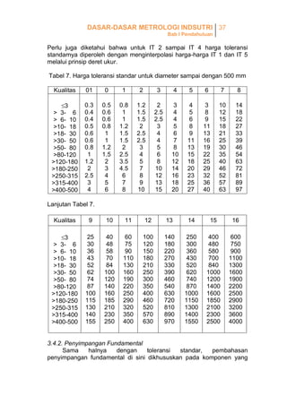 DASAR-DASAR METROLOGI INDSUTRI 37
Bab I Pendahuluan

Perlu juga diketahui bahwa untuk IT 2 sampai IT 4 harga toleransi
standarnya diperoleh dengan menginterpolasi harga-harga IT 1 dan IT 5
melalui prinsip deret ukur.
Tabel 7. Harga toleransi standar untuk diameter sampai dengan 500 mm
Kualitas

01

0

1

2

3

4

5

6

7

8

3
> 3- 6
> 6- 10
>10- 18
>18- 30
>30- 50
>50- 80
>80-120
>120-180
>180-250
>250-315
>315-400
>400-500

0.3
0.4
0.4
0.5
0.6
0.6
0.8
1
1.2
2
2.5
3
4

0.5
0.6
0.6
0.8
1
1
1.2
1.5
2
3
4
5
6

0.8
1
1
1.2
1.5
1.5
2
2.5
3.5
4.5
6
7
8

1.2
1.5
1.5
2
2.5
2.5
3
4
5
7
8
9
10

2
2.5
2.5
3
4
4
5
6
8
10
12
13
15

3
4
4
5
6
7
8
10
12
14
16
18
20

4
5
6
8
9
11
13
15
18
20
23
25
27

3
8
9
11
13
16
19
22
25
29
32
36
40

10
12
15
18
21
25
30
35
40
46
52
57
63

14
18
22
27
33
39
46
54
63
72
81
89
97

Lanjutan Tabel 7.
Kualitas

9

10

11

12

13

14

15

16

3
> 3- 6
> 6- 10
>10- 18
>18- 30
>30- 50
>50- 80
>80-120
>120-180
>180-250
>250-315
>315-400
>400-500

25
30
36
43
52
62
74
87
100
115
130
140
155

40
48
58
70
84
100
120
140
160
185
210
230
250

60
75
90
110
130
160
190
220
250
290
320
350
400

100
120
150
180
210
250
300
350
400
460
520
570
630

140
180
220
270
330
390
460
540
630
720
810
890
970

250
300
360
430
520
620
740
870
1000
1150
1300
1400
1550

400
480
580
700
840
1000
1200
1400
1600
1850
2100
2300
2500

600
750
900
1100
1300
1600
1900
2200
2500
2900
3200
3600
4000

3.4.2. Penyimpangan Fundamental
Sama
halnya
dengan
toleransi
standar,
pembahasan
penyimpangan fundamental di sini dikhususkan pada komponen yang

 