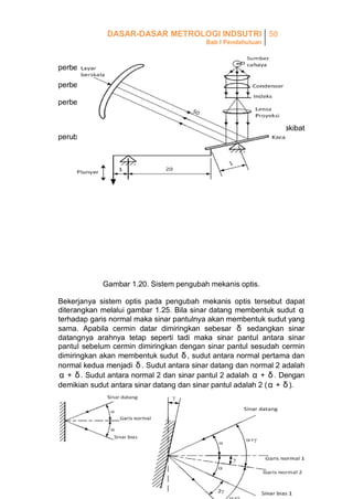 DASAR-DASAR METROLOGI INDSUTRI 58
Bab I Pendahuluan

perbesaran mekanis
perbesaran optis
perbesaran total

= 1x 20 x 1
= 20 satuan,
= 50 x 2
= 100 satuan, dan
= 20 x 100
= 200 satuan.

Angka 2 merupakan faktor perbesaran yang timbul akibat
perubahan kemiringan cermin pemantul.

Gambar 1.20. Sistem pengubah mekanis optis.
Bekerjanya sistem optis pada pengubah mekanis optis tersebut dapat
diterangkan melalui gambar 1.25. Bila sinar datang membentuk sudut α
terhadap garis normal maka sinar pantulnya akan membentuk sudut yang
sama. Apabila cermin datar dimiringkan sebesar δ sedangkan sinar
datangnya arahnya tetap seperti tadi maka sinar pantul antara sinar
pantul sebelum cermin dimiringkan dengan sinar pantul sesudah cermin
dimiringkan akan membentuk sudut δ , sudut antara normal pertama dan
normal kedua menjadi δ . Sudut antara sinar datang dan normal 2 adalah
α + δ . Sudut antara normal 2 dan sinar pantul 2 adalah α + δ . Dengan
demikian sudut antara sinar datang dan sinar pantul adalah 2 ( α + δ ).

 