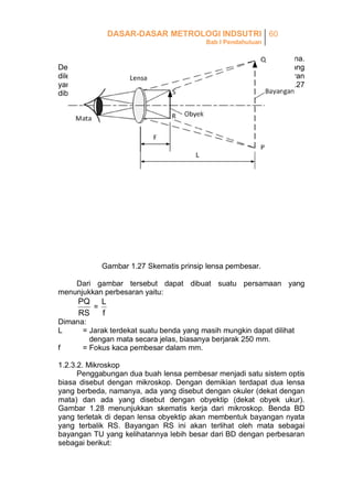 DASAR-DASAR METROLOGI INDSUTRI 60
Bab I Pendahuluan

Lensa pembesar merupakan alat ukur optis yang paling sederhana.
Dengan alat ini seseorang dapat melihat langsung suatu obyek yang
diletakkan tepat pada fokusnya di mana yang dilihat mempunyai ukuran
yang lebih besar dari pada obyek sesungguhnya. Lihat Gambar 1.27
dibawah ini.

Gambar 1.27 Skematis prinsip lensa pembesar.
Dari gambar tersebut dapat dibuat suatu persamaan yang
menunjukkan perbesaran yaitu:

PQ L
=
RS
f
Dimana:
L
= Jarak terdekat suatu benda yang masih mungkin dapat dilihat
dengan mata secara jelas, biasanya berjarak 250 mm.
f
= Fokus kaca pembesar dalam mm.
1.2.3.2. Mikroskop
Penggabungan dua buah lensa pembesar menjadi satu sistem optis
biasa disebut dengan mikroskop. Dengan demikian terdapat dua lensa
yang berbeda, namanya, ada yang disebut dengan okuler (dekat dengan
mata) dan ada yang disebut dengan obyektip (dekat obyek ukur).
Gambar 1.28 menunjukkan skematis kerja dari mikroskop. Benda BD
yang terletak di depan lensa obyektip akan membentuk bayangan nyata
yang terbalik RS. Bayangan RS ini akan terlihat oleh mata sebagai
bayangan TU yang kelihatannya lebih besar dari BD dengan perbesaran
sebagai berikut:

 