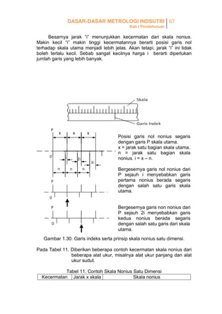 DASAR-DASAR METROLOGI INDSUTRI 67
Bab I Pendahuluan

Besarnya jarak “i” menunjukkan kecermatan dari skala nonius.
Makin kecil “i” makin tinggi kecermatannya berarti posisi garis nol
terhadap skala utama menjadi lebih jelas. Akan tetapi, jarak “i” ini tidak
boleh terlalu kecil. Sebab sangat kecilnya harga i berarti diperlukan
jumlah garis yang lebih banyak.

Posisi garis nol nonius segaris
dengan garis P skala utama.
x = jarak satu bagian skala utama.
n = jarak satu bagian skala
nonius. i = x – n.
Bergesernya garis nol nonius dari
P sejauh i menyebabkan garis
pertama nonius berada segaris
dengan salah satu garis skala
utama.
Bergesernya garis non nonius dari
P sejauh 2i menyebabkan garis
kedua nonius berada segaris
dengan salah satu garis dari skala
utama.
Gambar 1.30. Garis indeks serta prinsip skala nonius satu dimensi.
Pada Tabel 11. Diberikan beberapa contoh kecermatan skala nonius dari
beberapa alat ukur, misalnya alat ukur panjang dan alat
ukur sudut.
Tabel 11. Contoh Skala Nonius Satu Dimensi
Kecermatan Jarak x skala
Skala nonius

 