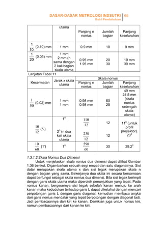 DASAR-DASAR METROLOGI INDSUTRI 68
Bab I Pendahuluan

utama
Panjang n
nonius

1
(0.10) mm
10
1
(0.05) mm
20

1 mm

1 mm
2 mm (n
sama dengan
2 kali bagian
skala utama
Lanjutan Tabel 11

Jumlah
bagian

Panjang
keseluruhan

0.9 mm

10

9 mm

0.95 mm
1.95 mm

20
30

19 mm
39 mm

Kecermatan

Jarak x skala
utama

1
(0.02) mm
50

1 mm
1 mm

0.98 mm
0.98 mm

10

110
12

10
(5’)
12
10
(1’)
60

20 (n dua
kali skala
utama
10

Panjang n
nonius

230
12
590
60

Skala nonius
Jumlah
Panjang
bagian
keseluruhan
49 mm
24.5 mm
(skala
50
nonius
25
setengah
skala
utama)

12

110 (untuk
profil
proyektor).
230

30

29.20

12

1.3.1.2 Skala Nonius Dua Dimensi
Untuk menjelaskan skala nonius dua dimensi dapat dilihat Gambar
1.36 berikut. Digambarkan sebuah segi empat dan satu diagonalnya. Sisi
datar merupakan skala utama x dan sisi tegak merupakan skala n
dengan bagian yang sama. Bekerjanya dua skala ini secara bersamaan
dapat berfungsi sebagai skala nonius dua dimensi. Bila sisi tegak berimpit
dengan garis skala utama maka diperoleh penunjukkan yang tepat. Pada
nonius kanan, bergesernya sisi tegak sebelah kanan menuju ke arah
kanan maka kedudukan terhadap garis L dapat diketahui dengan mencari
perpotongan garis L dengan garis diagonal, kemudian membaca angka
dari garis nonius mendatar yang tepat berpotongan dengan diagonal tadi.
Jadi pembacaannya dari kiri ke kanan. Demikian juga untuk nonius kiri,
namun pembacaannya dari kanan ke kiri.

 