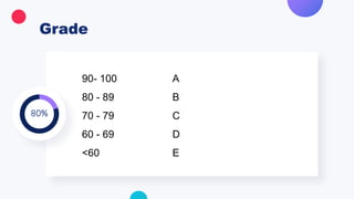 80%
90- 100 A
80 - 89 B
70 - 79 C
60 - 69 D
<60 E
 