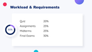 80%
Quiz 20%
Assignments 25%
Midterms 25%
Final Exams 30%
 