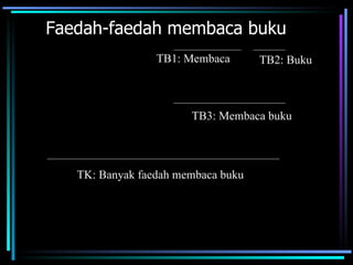 Faedah-faedah membaca buku
                 TB1: Membaca       TB2: Buku



                       TB3: Membaca buku



   TK: Banyak faedah membaca buku
 