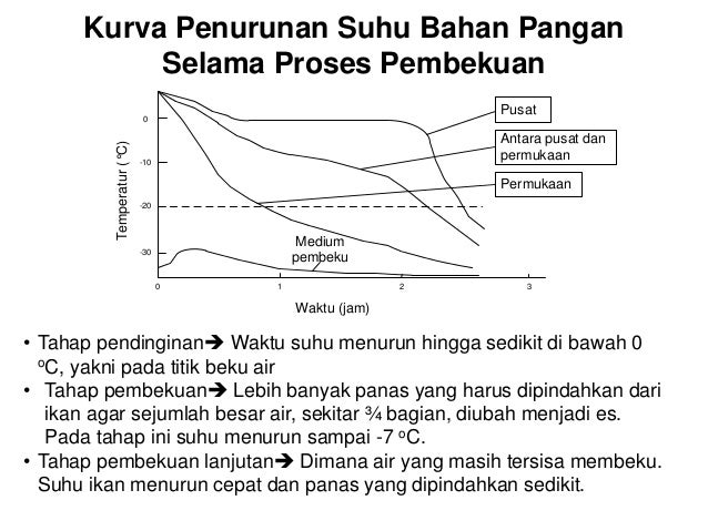 Hasil gambar untuk pembekuan