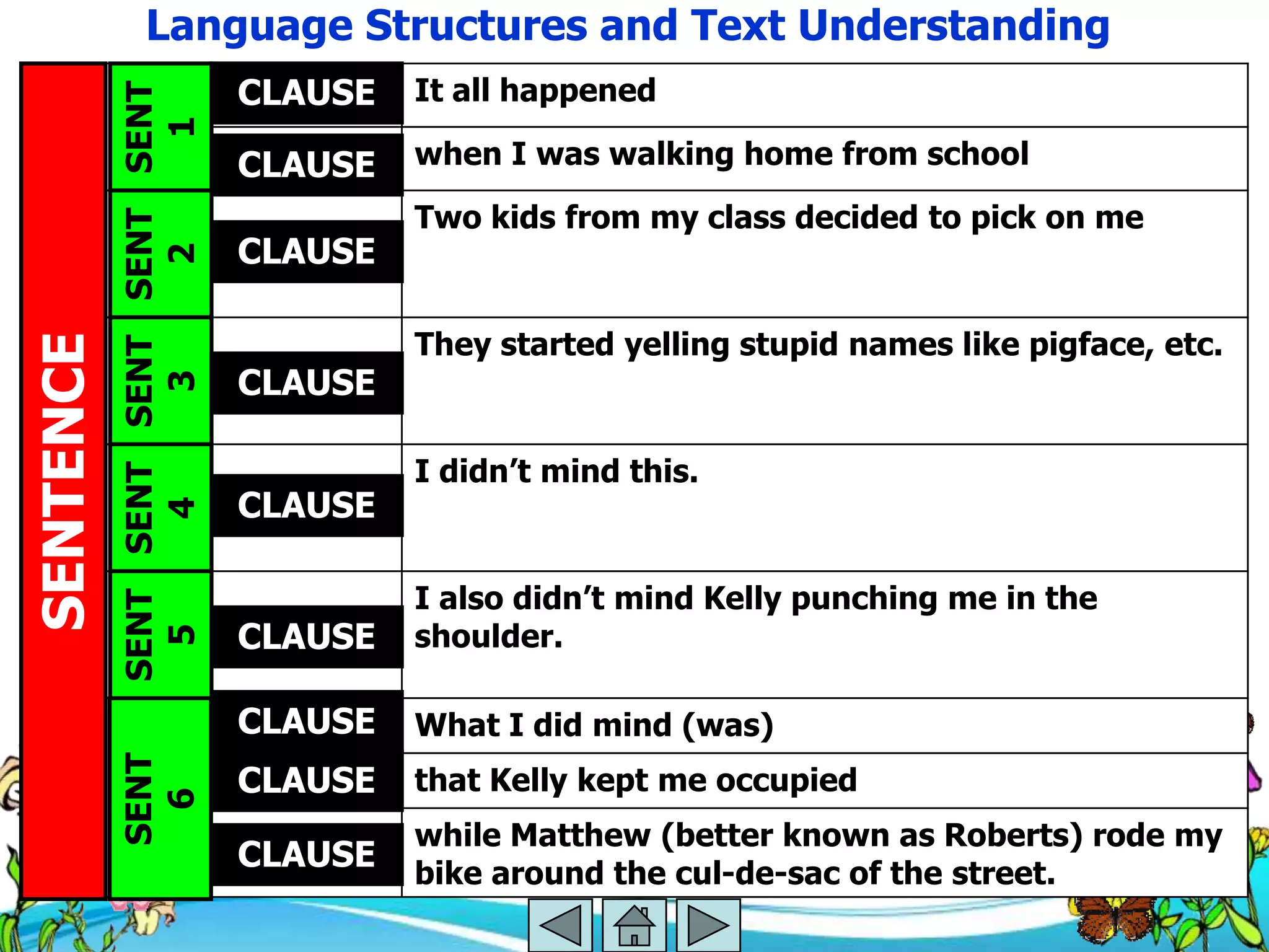 Language Structures and Text Understanding
                                      CLAUSE   It all happened
           SENT SENT SENT SENT SENT
                                 1    CLAUSE   when I was walking home from school

                                               Two kids from my class decided to pick on me
                                      CLAUSE
                            2



                                               They started yelling stupid names like pigface, etc.
SENTENCE




                                      CLAUSE
                       3




                                               I didn‘t mind this.
                                      CLAUSE
                  4




                                               I also didn‘t mind Kelly punching me in the
                                      CLAUSE   shoulder.
             5




                                      CLAUSE   What I did mind (was)
           SENT




                                      CLAUSE   that Kelly kept me occupied
             6




                                               while Matthew (better known as Roberts) rode my
                                      CLAUSE   bike around the cul-de-sac of the street.
 
