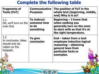 Complete the following table
Fragments of          Communicative The position of FoT in the
Texts (FoT)           Purposes      whole text (beginning, middle,
                                    end) Why is it so?
1.1.                  To instruct   Beginning – I know that
OK, we’ll turn on the someone how   when cooking you
oven first            to do         generally turn on the oven
                      something     to start with so that it‘s at
                                    the right temperature.
1.2                    To give      End – taken from a text
In conclusion, bikes   conclusion   employee inductive logical
should only be                      reasoning – obtaining
ridden on the                       general laws from
footpath.                           particular facts or
                                    examples.
 