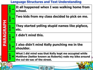 Language Structures and Text Understanding
                                       It all happened when I was walking home from
            SENT SENT SENT SENT SENT
                                  1
                                       school.
                                       Two kids from my class decided to pick on me.
                             2
PARAGRAPH



                                       They started yelling stupid names like pigface,
                        3




                                       etc.
                                       I didn‘t mind this.
                   4




                                       I also didn‘t mind Kelly punching me in the
              5




                                       shoulder.
                                       What I did mind was that Kelly kept me occupied while
            SENT




                                       Matthew (better known as Roberts) rode my bike around
              6




                                       the cul-de-sac of the street.
 