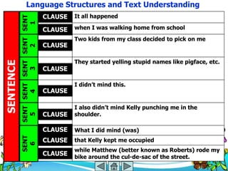 Language Structures and Text Understanding
                                      CLAUSE   It all happened
           SENT SENT SENT SENT SENT
                                 1    CLAUSE   when I was walking home from school

                                               Two kids from my class decided to pick on me
                                      CLAUSE
                            2



                                               They started yelling stupid names like pigface, etc.
SENTENCE




                                      CLAUSE
                       3




                                               I didn‘t mind this.
                                      CLAUSE
                  4




                                               I also didn‘t mind Kelly punching me in the
                                      CLAUSE   shoulder.
             5




                                      CLAUSE   What I did mind (was)
           SENT




                                      CLAUSE   that Kelly kept me occupied
             6




                                               while Matthew (better known as Roberts) rode my
                                      CLAUSE   bike around the cul-de-sac of the street.
 