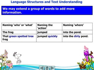 Language Structures and Text Understanding

We may extend a group of words to add more
information.


Naming ‗who‘ or ‗what‘    Naming the       Naming ‗where‘
                          ‗action‘
The frog                  jumped           into the pond.
That green spotted tree   jumped quickly   into the dirty pond.
frog
 