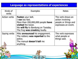 Language as representations of experiences

  Kinds of                  Examples                       Notes
   verbs
Action verbs   Fasten your belt.                    The verb shows an
               I ran too fast.                      action involving
               More than 200,000,000 people have    people or things and
               visited the tower.                   expresses an event.
               We will fly to Bandung on Tuesday.
               The frog was croaking loudly.
Saying verbs   Miko announced his engagement.       The verb expresses
               The robbery was reported to the      what people or
               police.                              things said.
               The manual doesn‘t tell me
               anything.
 
