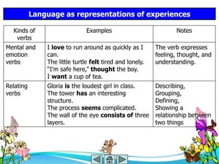 Language as representations of experiences

  Kinds of                     Examples                          Notes
   verbs
Mental and     I love to run around as quickly as I       The verb expresses
emotion        can.                                       feeling, thought, and
verbs          The little turtle felt tired and lonely.   understanding.
               “I’m safe here,” thought the boy.
               I want a cup of tea.
Relating       Gloria is the loudest girl in class.       Describing,
verbs          The tower has an interesting               Grouping,
               structure.                                 Defining,
               The process seems complicated.             Showing a
               The wall of the eye consists of three      relationship between
               layers.                                    two things
 