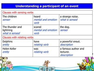 Understanding a participant of an event
Clauses with sensing verbs
The children                  heard                a strange noise.
senser                        mental and emotion   what is sensed
                              verb
The thunder and               scared               the dog.
lightning                     mental and emotion   senser
what is sensed                verb
Clauses with relating verbs
Dolphins                      have                 a powerful snout.
entity                        relating verb        description
Helen Keller                  was                  a famous author and
entity                        relating verb        lecturer.
                                                   description
 