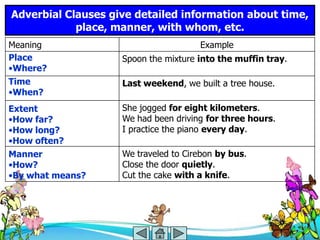 Adverbial Clauses give detailed information about time,
            place, manner, with whom, etc.
Meaning                               Example
Place               Spoon the mixture into the muffin tray.
•Where?
Time                Last weekend, we built a tree house.
•When?
Extent              She jogged for eight kilometers.
•How far?           We had been driving for three hours.
•How long?          I practice the piano every day.
•How often?
Manner              We traveled to Cirebon by bus.
•How?               Close the door quietly.
•By what means?     Cut the cake with a knife.
 