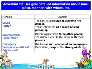 Adverbial Clauses give detailed information about time,
            place, manner, with whom, etc.

Meaning                                     Example
                         The park is closed due to extreme fire
Cause                    danger.
•Why?                    Those fish will die as a result of lead
                         poisoning.
Accompaniment            Play this game with three other people.
•With whom?              The children went to the movie with their
                         parents.
Contingency              Use the exit in the event of an emergency.
Under what conditions?   We had fun, despite the strong winds.
Despite what?
 