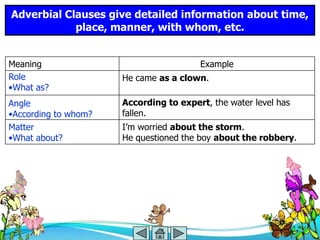 Adverbial Clauses give detailed information about time,
            place, manner, with whom, etc.


Meaning                                 Example
Role                  He came as a clown.
•What as?
Angle                 According to expert, the water level has
•According to whom?   fallen.
Matter                I’m worried about the storm.
•What about?          He questioned the boy about the robbery.
 