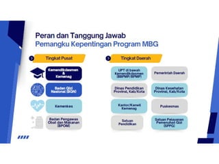 PENDAMPINGAN DAN ADVOKASI PROGRAM MBG Rabu, 23 Juli 2025.pptx
