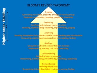 BLOOM’S REVISED TAXONOMY
                                Creating
        Generating new ideas, products, or ways of viewing things
         Designing, constructing, planning, producing, inventing.

                                 Evaluating
                  Justifying a decision or course of action
        Checking, hypothesising, critiquing, experimenting, judging

                                 Analysing
Breaking information into parts to explore understandings and relationships
       Comparing, organising, deconstructing, interrogating, finding

                                 Applying
              Using information in another familiar situation
               Implementing, carrying out, using, executing

                              Understanding
                       Explaining ideas or concepts
      Interpreting, summarising, paraphrasing, classifying, explaining

                               Remembering
                           Recalling information
        Recognising, listing, describing, retrieving, naming, finding
 