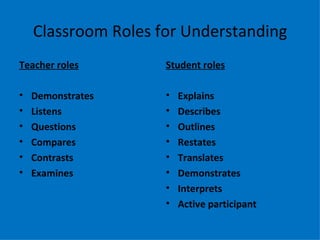 Classroom Roles for Understanding
Teacher roles        Student roles

•   Demonstrates     •   Explains
•   Listens          •   Describes
•   Questions        •   Outlines
•   Compares         •   Restates
•   Contrasts        •   Translates
•   Examines         •   Demonstrates
                     •   Interprets
                     •   Active participant
 