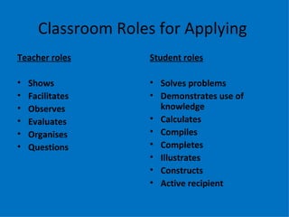 Classroom Roles for Applying
Teacher roles       Student roles

•   Shows           • Solves problems
•   Facilitates     • Demonstrates use of
•   Observes          knowledge
•   Evaluates       • Calculates
•   Organises       • Compiles
•   Questions       • Completes
                    • Illustrates
                    • Constructs
                    • Active recipient
 