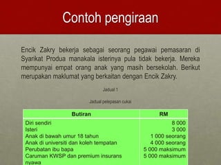 Contoh pengiraan

Encik Zakry bekerja sebagai seorang pegawai pemasaran di
Syarikat Produa manakala isterinya pula tidak bekerja. Mereka
mempunyai empat orang anak yang masih bersekolah. Berikut
merupakan maklumat yang berkaitan dengan Encik Zakry.
                                Jadual 1

                         Jadual pelepasan cukai

                  Butiran                               RM
 Diri sendiri                                                8 000
 Isteri                                                      3 000
 Anak di bawah umur 18 tahun                         1 000 seorang
 Anak di universiti dan koleh tempatan               4 000 seorang
 Perubatan ibu bapa                               5 000 maksimum
 Caruman KWSP dan premium insurans                5 000 maksimum
 nyawa
 