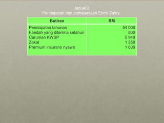 Jadual 2
      Pendapatan dan perbelanjaan Encik Zakry
          Butiran                      RM
Pendapatan tahunan                              54 000
Faedah yang diterima setahun                       800
Caruman KWSP                                     5 940
Zakat                                            1 350
Premium insurans nyawa                           1 600
 