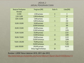 JADUAL 2
                         JADUAL PENGIRAAN CUKAI




Sumber: LHDN Tahun taksiran 2010, 2011 dan 2012
http://www.hasil.gov.my/goindex.php?kump=5&skum=1&posi=2&unit=5000&sequ=11
 