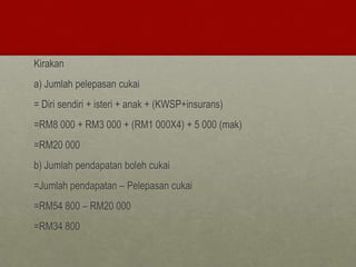 Kirakan
a) Jumlah pelepasan cukai
= Diri sendiri + isteri + anak + (KWSP+insurans)
=RM8 000 + RM3 000 + (RM1 000X4) + 5 000 (mak)
=RM20 000
b) Jumlah pendapatan boleh cukai
=Jumlah pendapatan – Pelepasan cukai
=RM54 800 – RM20 000
=RM34 800
 