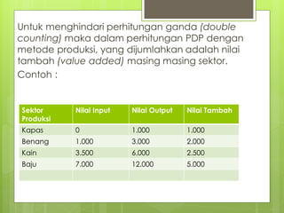 Untuk menghindari perhitungan ganda (double
counting) maka dalam perhitungan PDP dengan
metode produksi, yang dijumlahkan adalah nilai
tambah (value added) masing masing sektor.
Contoh :

Sektor
Produksi

Nilai Input

Nilai Output

Nilai Tambah

Kapas

0

1.000

1.000

Benang

1.000

3.000

2.000

Kain

3.500

6.000

2.500

Baju

7.000

12.000

5.000

 