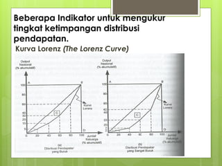Beberapa Indikator untuk mengukur
tingkat ketimpangan distribusi
pendapatan.
Kurva Lorenz (The Lorenz Curve)

 