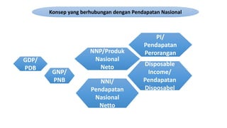 Konsep yang berhubungan dengan Pendapatan Nasional 
GDP/ 
PDB 
GNP/ 
PNB 
NNP/Produk 
Nasional 
Neto 
NNI/ 
Pendapatan 
Nasional 
Netto 
PI/ 
Pendapatan 
Perorangan 
Disposable 
Income/ 
Pendapatan 
Disposabel 
 