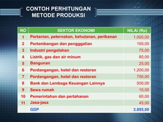 CONTOH PERHITUNGAN
METODE PRODUKSI
NO SEKTOR EKONOMI NILAI (Rp)
1 Pertanian, peternakan, kehutanan, perikanan 1.000,00
2 Pertambangan dan pengggalian 150,00
3 Industri pengolahan 75,00
4 Listrik, gas dan air minum 80,00
5 Bangunan 25,00
6 Perdangangan, hotel dan restoran 1.200,00
7 Perdangangan, hotel dan restoran 750,00
8 Bank dan Lembaga Keuangan Lainnya 500,00
9 Sewa rumah 10,00
10 Pemerintahan dan pertahanan 60,00
11 Jasa-jasa 45,00
GDP 3.895,00
 