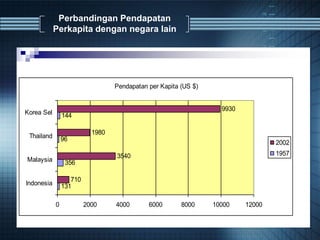 Perbandingan Pendapatan
Perkapita dengan negara lain
Pendapatan per Kapita (US $)
131
356
96
144
710
3540
1980
9930
0 2000 4000 6000 8000 10000 12000
Indonesia
Malaysia
Thailand
Korea Sel
2002
1957
 