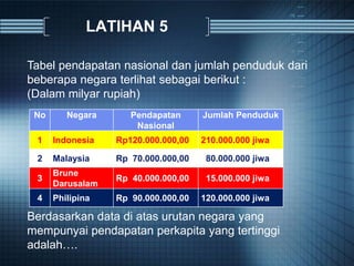LATIHAN 5
No Negara Pendapatan
Nasional
Jumlah Penduduk
1 Indonesia Rp120.000.000,00 210.000.000 jiwa
2 Malaysia Rp 70.000.000,00 80.000.000 jiwa
3
Brune
Darusalam
Rp 40.000.000,00 15.000.000 jiwa
4 Philipina Rp 90.000.000,00 120.000.000 jiwa
Tabel pendapatan nasional dan jumlah penduduk dari
beberapa negara terlihat sebagai berikut :
(Dalam milyar rupiah)
Berdasarkan data di atas urutan negara yang
mempunyai pendapatan perkapita yang tertinggi
adalah….
 