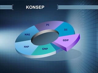NNI
PI
DI
GDP
GNP
NNP
KONSEP
 