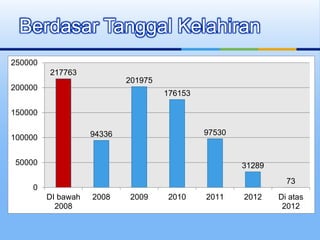 Berdasar Tanggal Kelahiran
217763
94336
201975
176153
97530
31289
73
0
50000
100000
150000
200000
250000
DI bawah
2008
2008 2009 2010 2011 2012 Di atas
2012
 