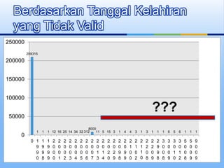Berdasarkan Tanggal Kelahiran
yang Tidak Valid
209315
1 1 1 12 16 25 14 34 32 312
8000
11 5 15 3 1 4 4 3 1 3 1 1 1 6 5 6 1 1 1
0
50000
100000
150000
200000
250000
0 1
9
9
0
1
9
9
8
1
9
9
9
2
0
0
0
2
0
0
1
2
0
0
2
2
0
0
3
2
0
0
4
2
0
0
5
2
0
0
6
2
0
0
7
2
0
1
3
2
0
1
4
2
0
2
0
2
0
2
9
2
0
9
8
2
0
9
9
2
1
0
0
2
1
0
2
2
1
1
0
2
2
0
8
2
2
0
9
2
9
9
8
3
0
0
8
3
0
0
9
3
0
1
0
3
0
1
2
5
0
0
8
5
0
0
9
9
0
0
9
???
 