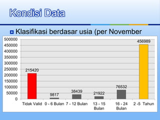  Klasifikasi berdasar usia (per November
2012)
Kondisi Data
215420
9817
38439 21922
76532
456989
0
50000
100000
150000
200000
250000
300000
350000
400000
450000
500000
Tidak Valid 0 - 6 Bulan 7 - 12 Bulan 13 - 15
Bulan
16 - 24
Bulan
2 -5 Tahun
 