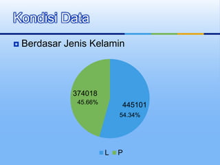  Berdasar Jenis Kelamin
Kondisi Data
445101
374018
L P
54.34%
45.66%
 