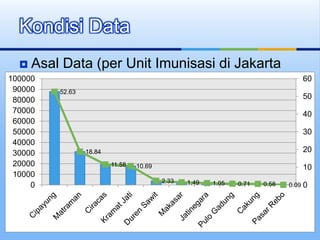  Asal Data (per Unit Imunisasi di Jakarta
Timur)
Kondisi Data
52.63
18.84
11.58 10.69
2.33 1.49 1.05 0.71 0.58 0.09 0
10
20
30
40
50
60
0
10000
20000
30000
40000
50000
60000
70000
80000
90000
100000
 