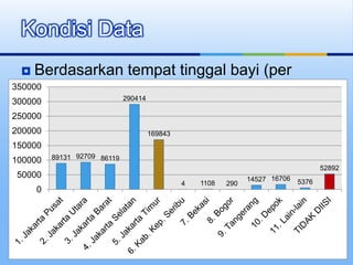  Berdasarkan tempat tinggal bayi (per
Wilayah)
Kondisi Data
89131 92709 86119
290414
169843
4 1108 290
14527 16706 5376
52892
0
50000
100000
150000
200000
250000
300000
350000
 