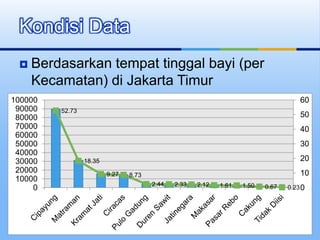  Berdasarkan tempat tinggal bayi (per
Kecamatan) di Jakarta Timur
Kondisi Data
52.73
18.35
9.27 8.73
2.44 2.33 2.12 1.61 1.50 0.67 0.230
10
20
30
40
50
60
0
10000
20000
30000
40000
50000
60000
70000
80000
90000
100000
 