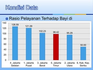 Rasio Pelayanan Terhadap Bayi di
Wilayahnya
Kondisi Data
126.59
121.09
102.23 98.42 95.29
50.00
0
20
40
60
80
100
120
140
4. Jakarta
Selatan
1. Jakarta
Pusat
3. Jakarta
Barat
5. Jakarta
Timur
2. Jakarta
Utara
6. Kab. Kep.
Seribu
 
