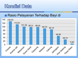 Rasio Pelayanan Terhadap Bayi di
Kecamatan
Kondisi Data
130.63
113.51
101.05 98.31 98.22
90.70
85.15
48.90
28.74
5.65
0
20
40
60
80
100
120
140
 