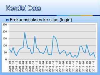  Frekuensi akses ke situs (login)
Kondisi Data
0
50
100
150
200
250
2008-08
2008-10
2008-12
2009-02
2009-04
2009-06
2009-08
2009-10
2009-12
2010-02
2010-04
2010-06
2010-08
2010-10
2010-12
2011-02
2011-04
2011-06
2011-08
2011-10
2011-12
2012-02
2012-04
2012-06
2012-08
2012-10
 