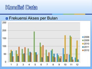  Frekuensi Akses per Bulan
Kondisi Data
0
50
100
150
200
250
1 2 3 4 5 6 7 8 9 10 11 12
2008
2009
2010
2011
2012
 
