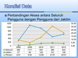  Perbandingan Akses antara Seluruh
Pengguna dengan Pengguna dari Jaktim
Kondisi Data
2008 2009 2010 2011 2012
Seluruh 285 1111 943 486 624
Jaktim 27 56 129 151 128
Persen 9.47 5.04 13.68 31.07 20.51
0.00
5.00
10.00
15.00
20.00
25.00
30.00
35.00
0
200
400
600
800
1000
1200
 