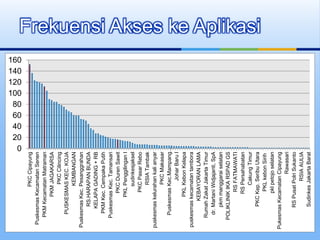 Frekuensi Akses ke Aplikasi
0
20
40
60
80
100
120
140
160
PKCCipayung
PuskesmasKecamatanSenen
PKMKecamatanMatraman
PKMJAGAKARSA
PKCCilincing
PUSKESMASKEC.KOJA
KEMBANGAN
PuskesmasKec.Pesanggrahan
RS.HARAPANBUNDA
KELAPAGADING+RB
PKMKec.CempakaPutih
PuskesmasKec.Tamansari
PKCDurenSawit
PKLPenggilinganI
sudinkesjaksel
PKCPasarRebo
RSIATambak
puskesmaskelurahankalianyar
PKCMakasar
PuskesmasKec.Mampang…
JoharBaruI
PKLKebonKelapa
puskesmaskecamatantambora
KEBAYORANLAMA
RumahZakatJakartaTimur
dr.MartaniWidjajanti,SpA
pkmmanggaraiselatan
POLIKLINIKIKARSPADGS
RSFATMAWATI
RSPersahabatan
CakungTimur
PKCKep.SeribuUtara
PKLkebonSirih
pklpetojoselatan
PukesmasKecamatanCipayung
Rawasari
RSPusatPolriSukanto
RSIAAULIA
SudinkesJakartaBarat
 